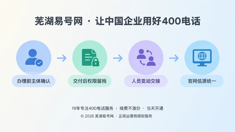 时间线展示400电话从办理到维护的四个关键步骤