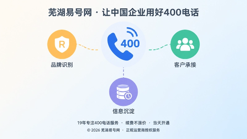 400电话承载品牌识别客户承接和信息沉淀三种作用
