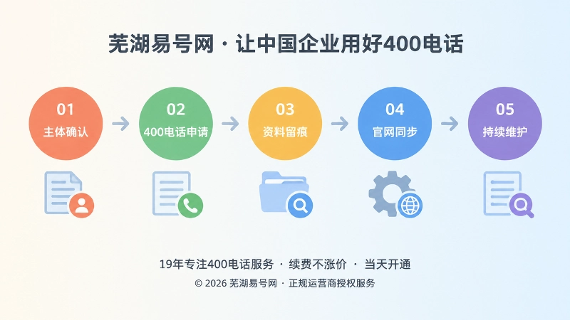 400电话申请到长期管理时间线图