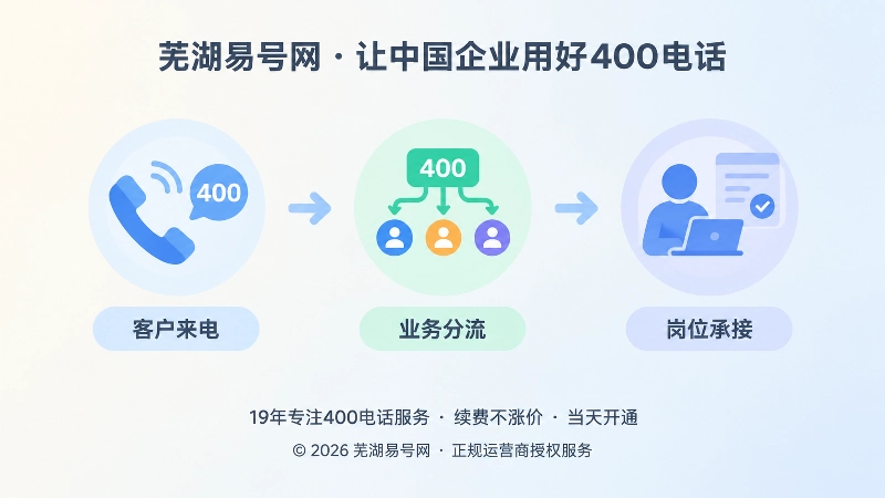 400电话客户来电到业务分流时间线图