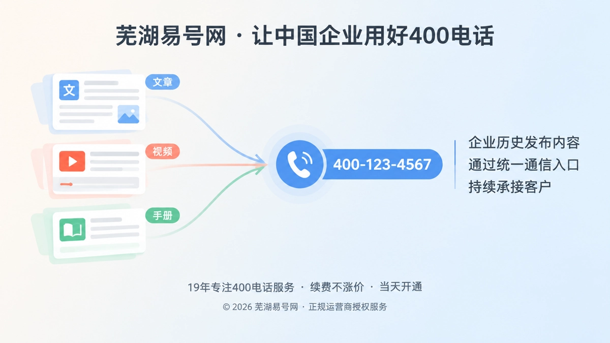 多份内容卡片汇聚到统一400电话入口的扁平插画