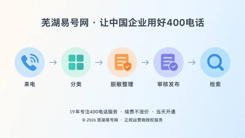 从来电到知识更新流程的时间线扁平化配图