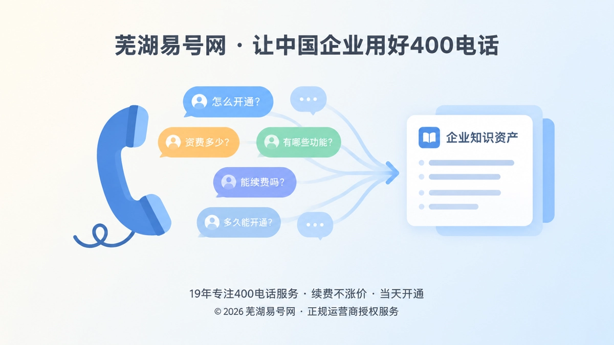 电话听筒与问题气泡汇聚成知识卡片的扁平化配图