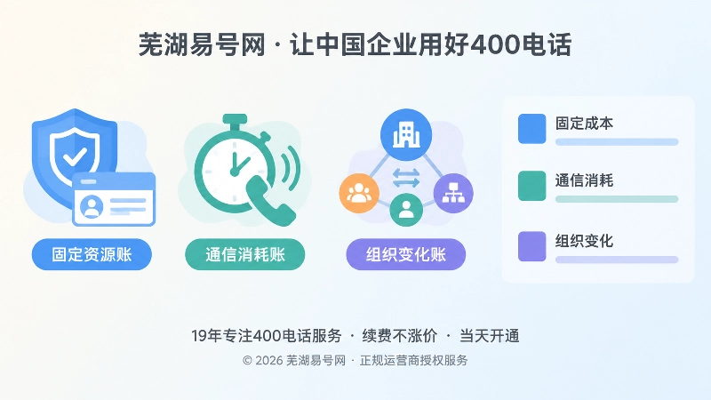 左图右文式扁平插画：固定资源账、通信消耗账、组织变化账三本账