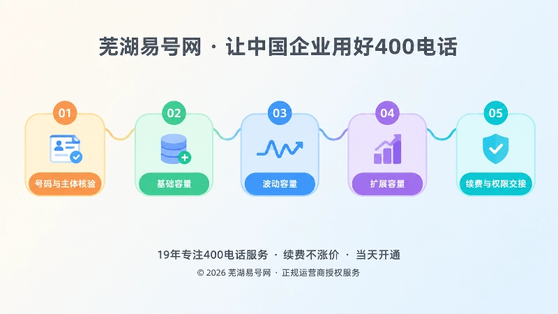 时间线式扁平插画：从主体核验、基础容量、波动容量、扩展容量到续费交接