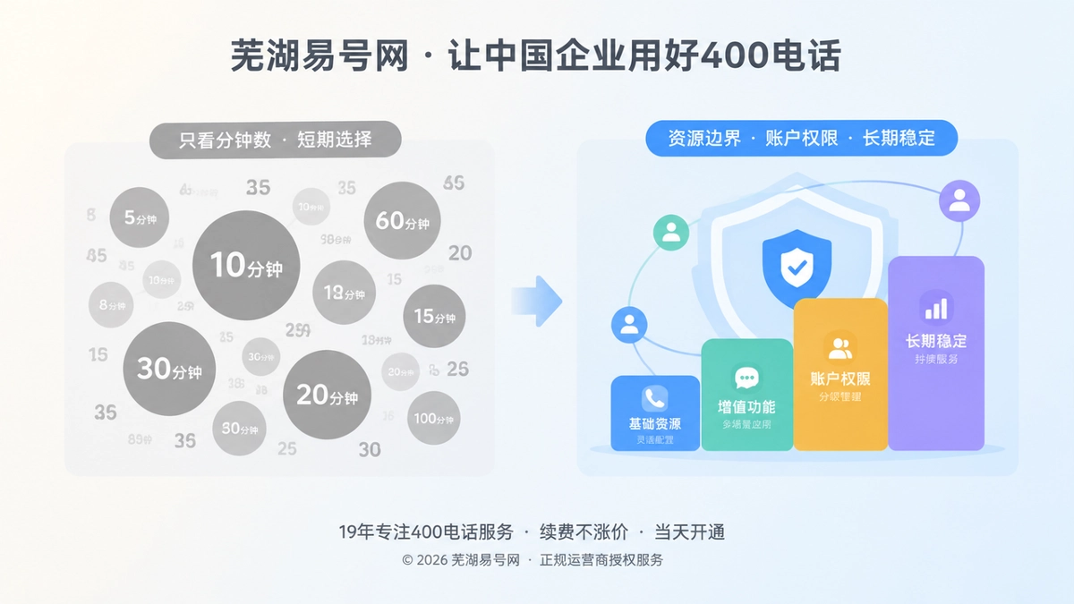 对比式扁平插画：只看分钟数的短期套餐与看资源边界的长期通信方案对比