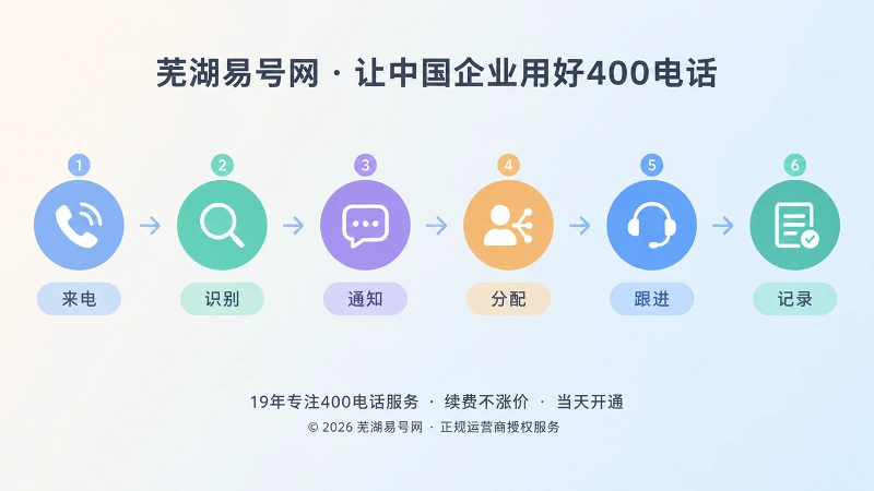 400电话未接来电识别通知分配跟进时间线配图