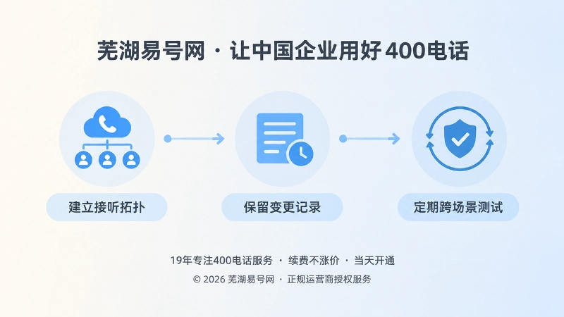 建立拓扑、变更记录、定期测试的时间线扁平化插图