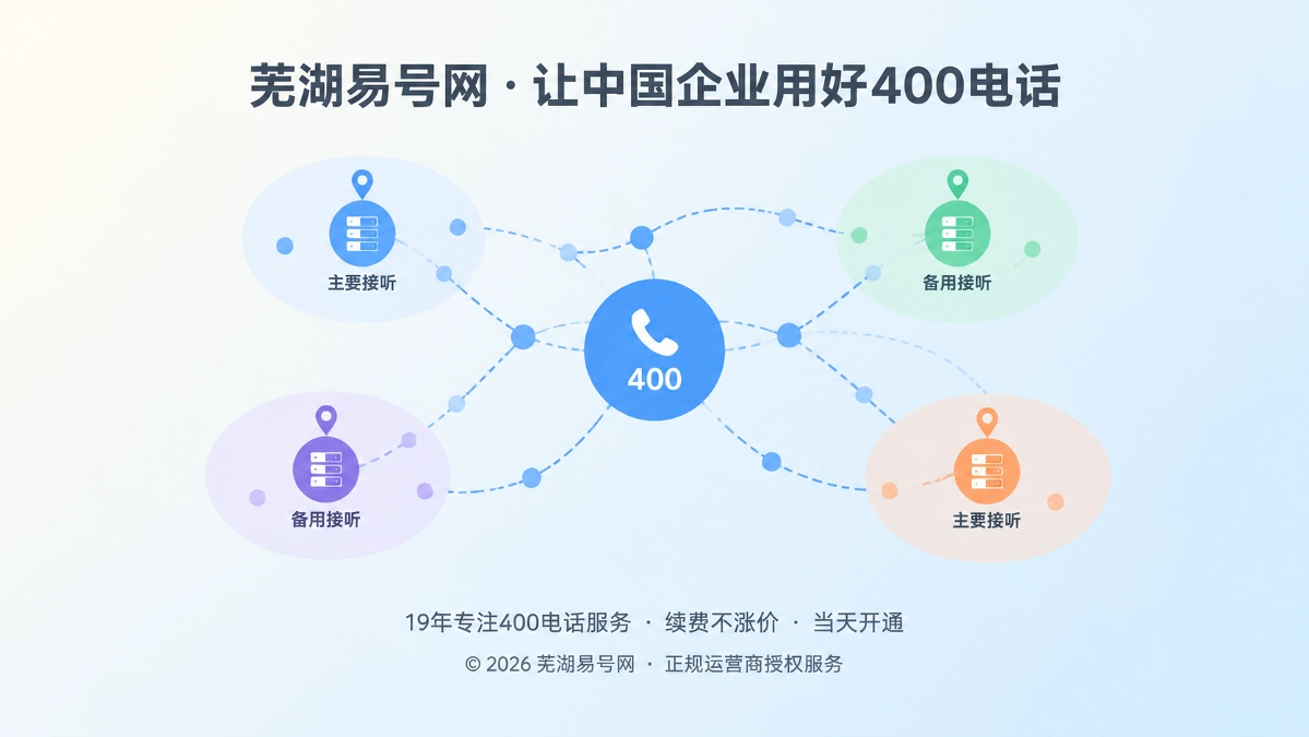2026年400电话避坑指南：警惕伪容灾导致接听链路单点失效